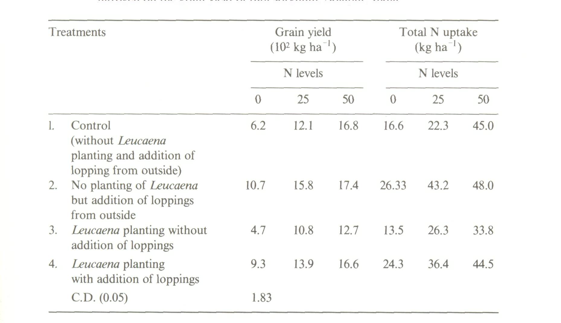 12_Agroforestry in the Indian subcontinent